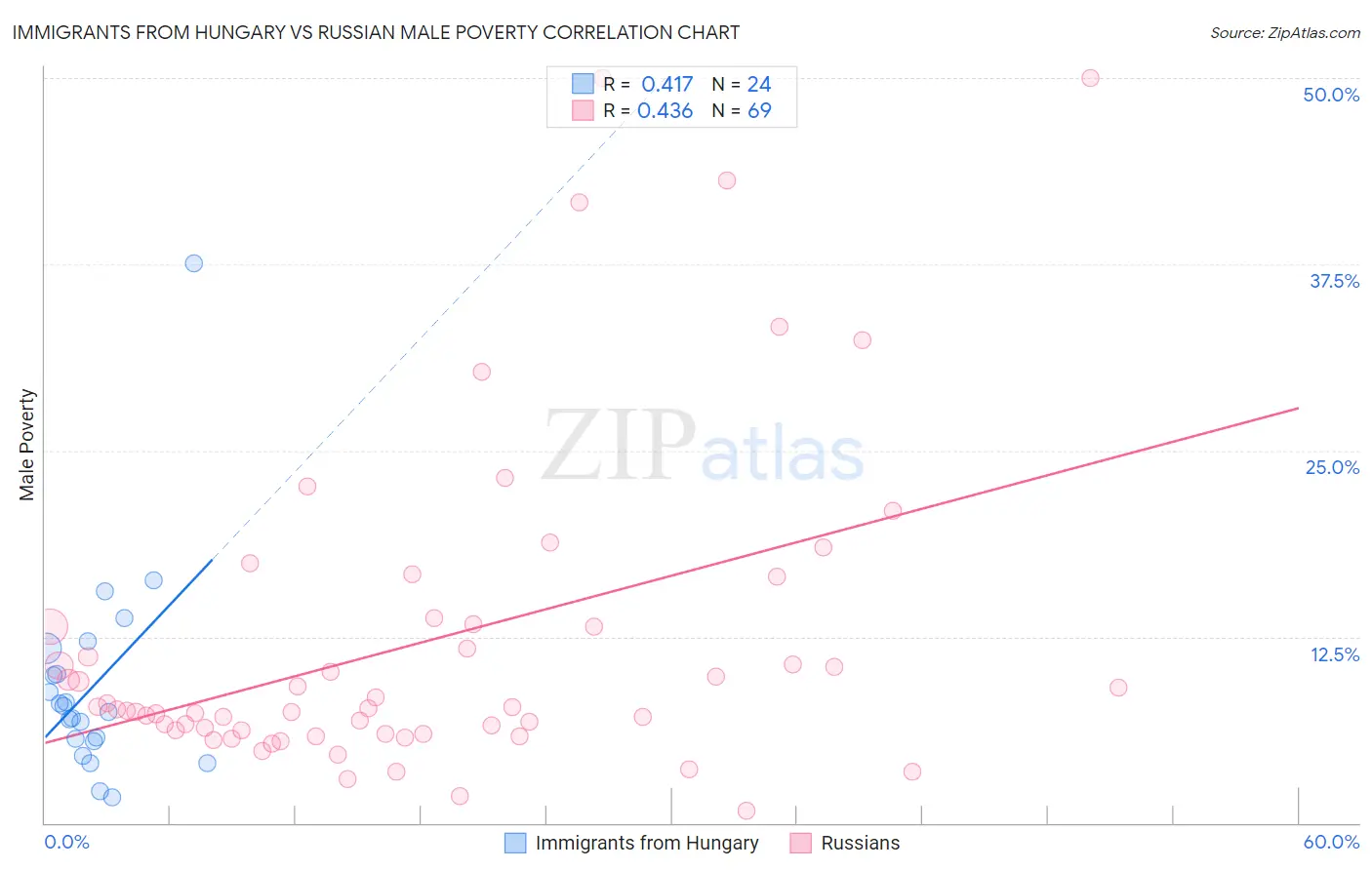 Immigrants from Hungary vs Russian Male Poverty