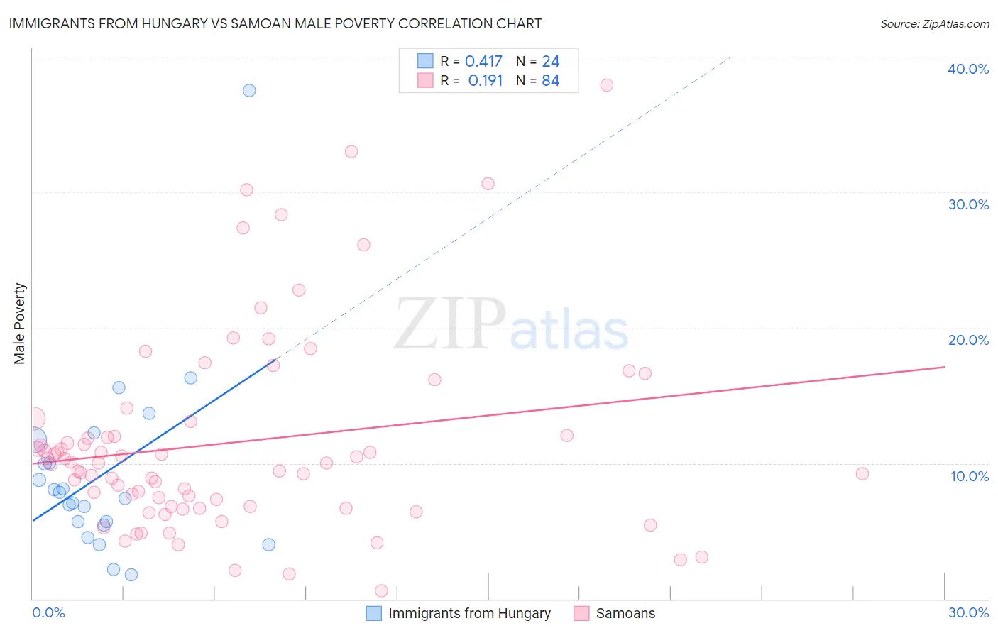 Immigrants from Hungary vs Samoan Male Poverty