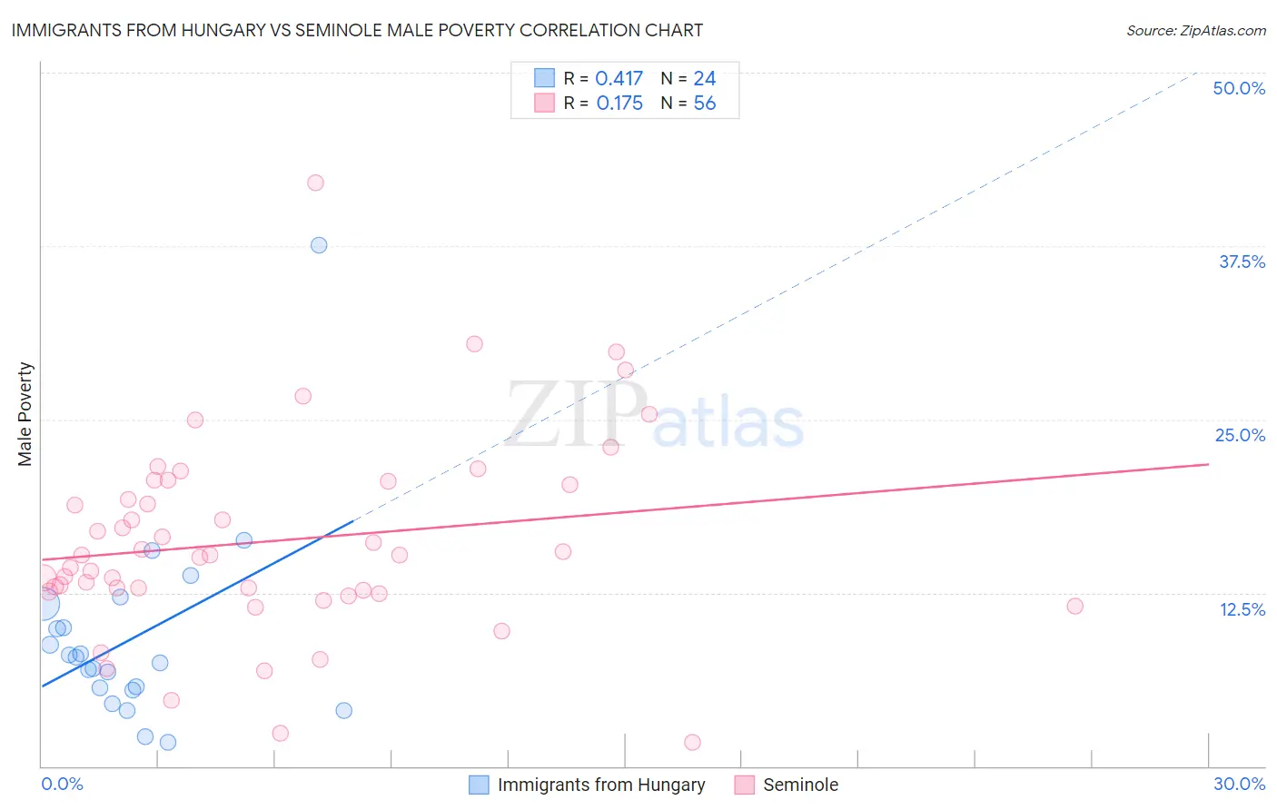 Immigrants from Hungary vs Seminole Male Poverty