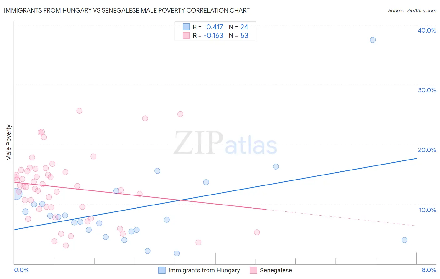 Immigrants from Hungary vs Senegalese Male Poverty
