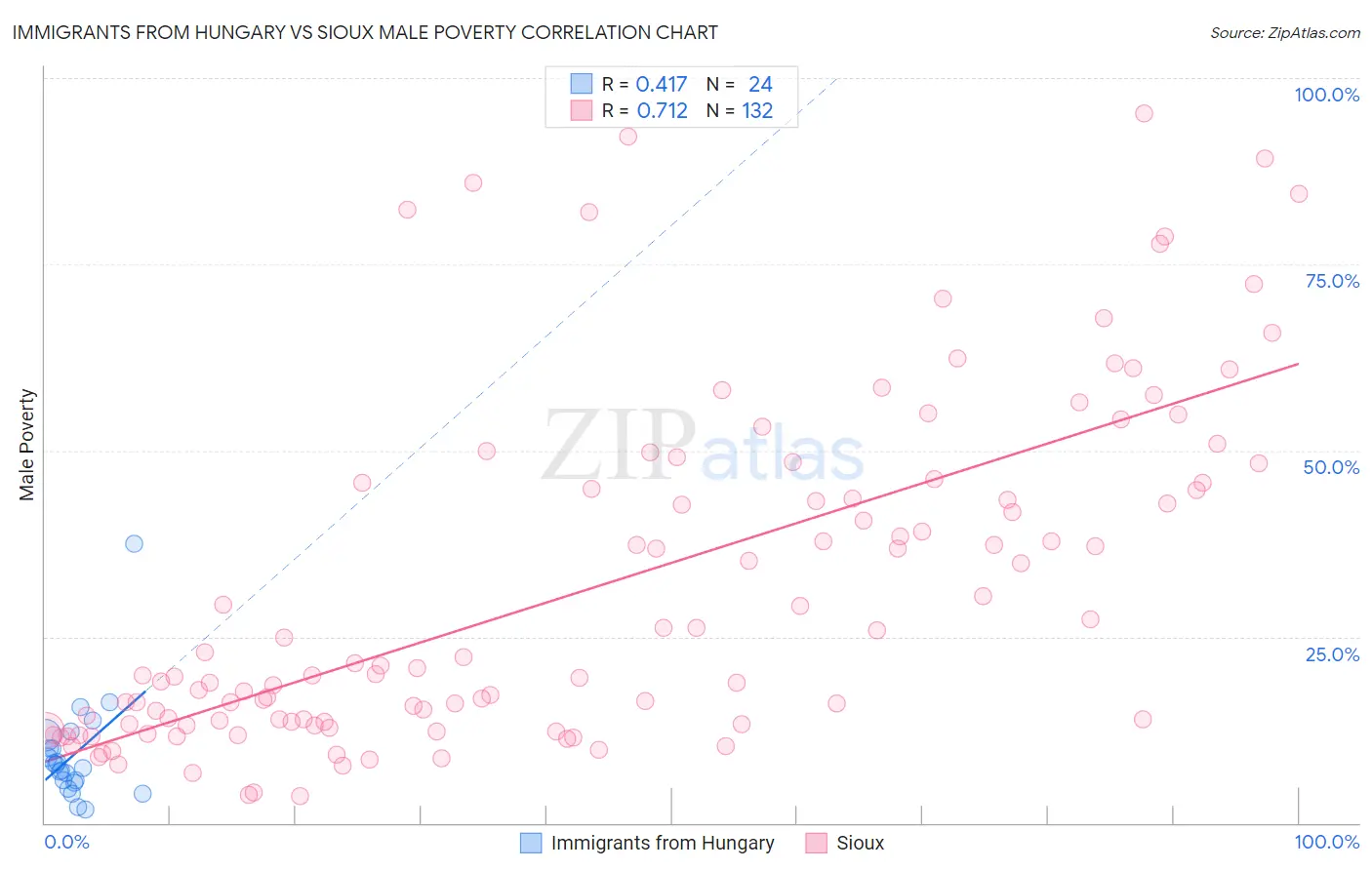 Immigrants from Hungary vs Sioux Male Poverty
