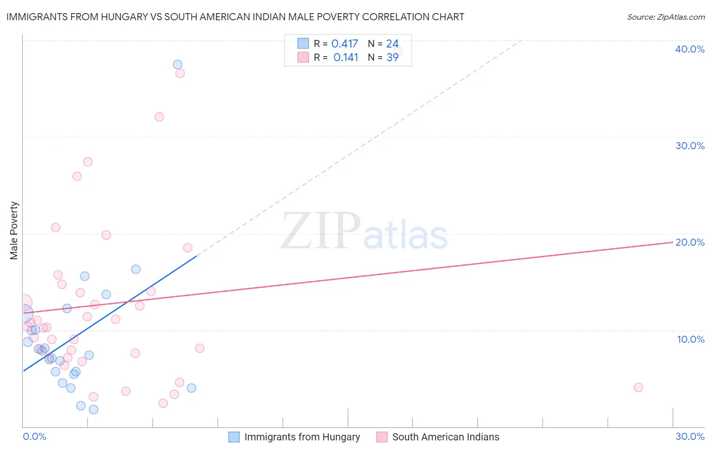 Immigrants from Hungary vs South American Indian Male Poverty