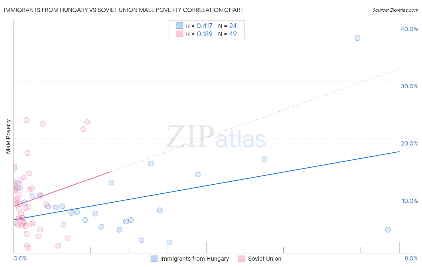 Immigrants from Hungary vs Soviet Union Male Poverty