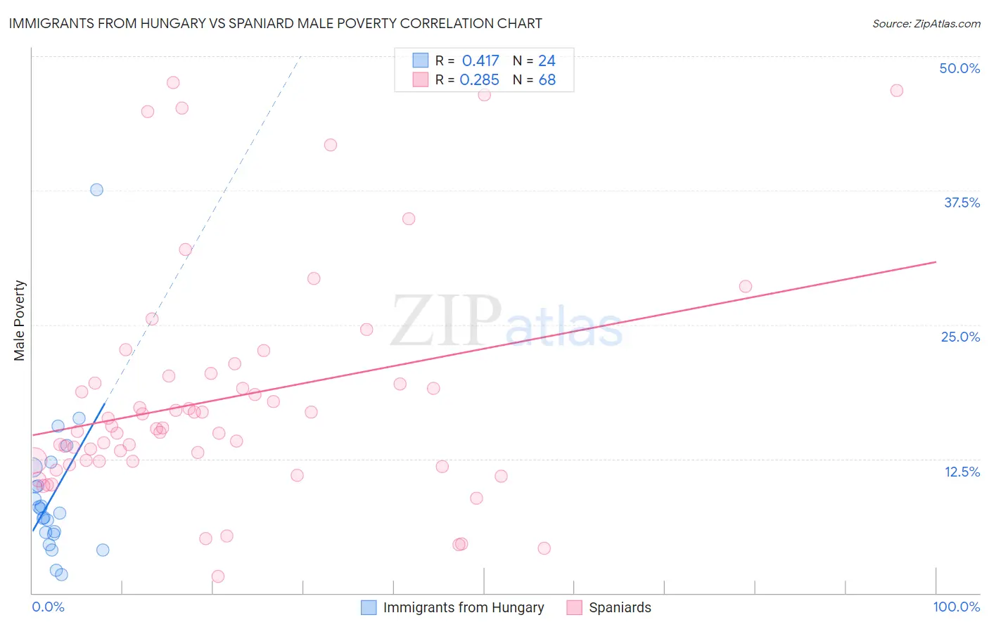 Immigrants from Hungary vs Spaniard Male Poverty