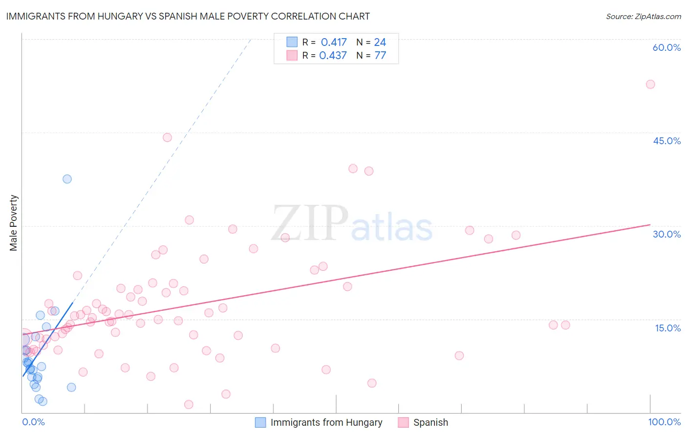 Immigrants from Hungary vs Spanish Male Poverty
