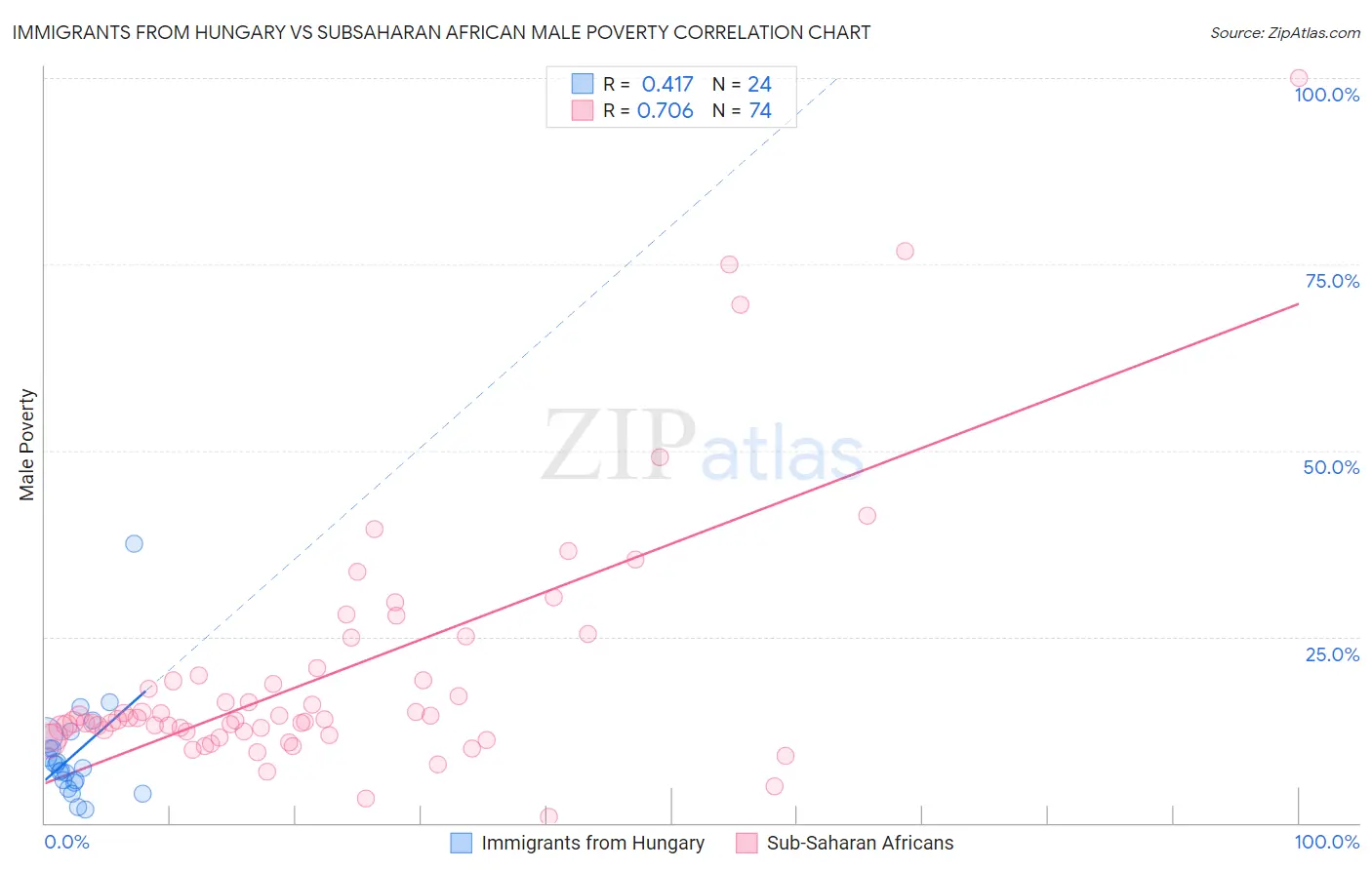 Immigrants from Hungary vs Subsaharan African Male Poverty