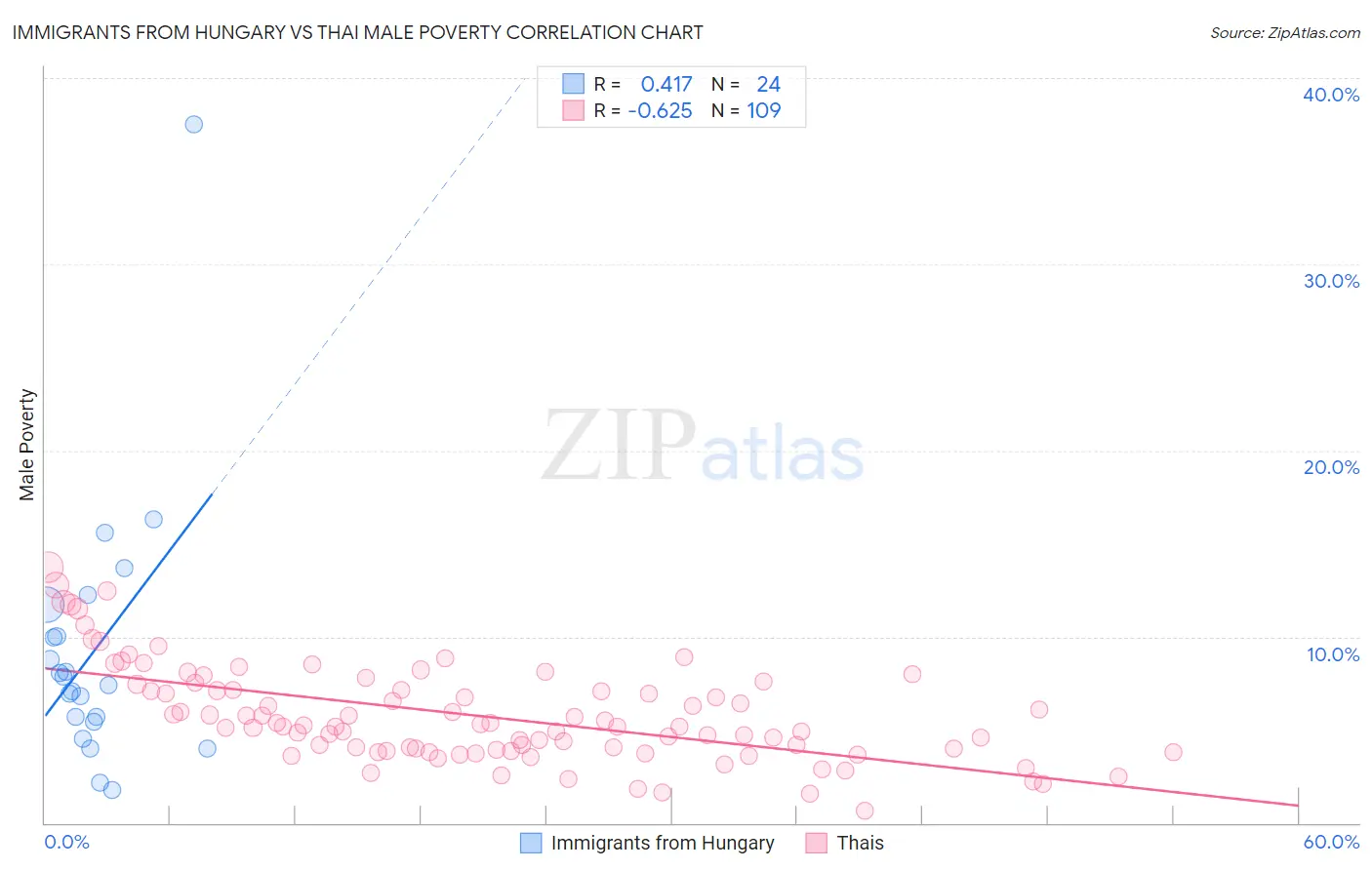 Immigrants from Hungary vs Thai Male Poverty