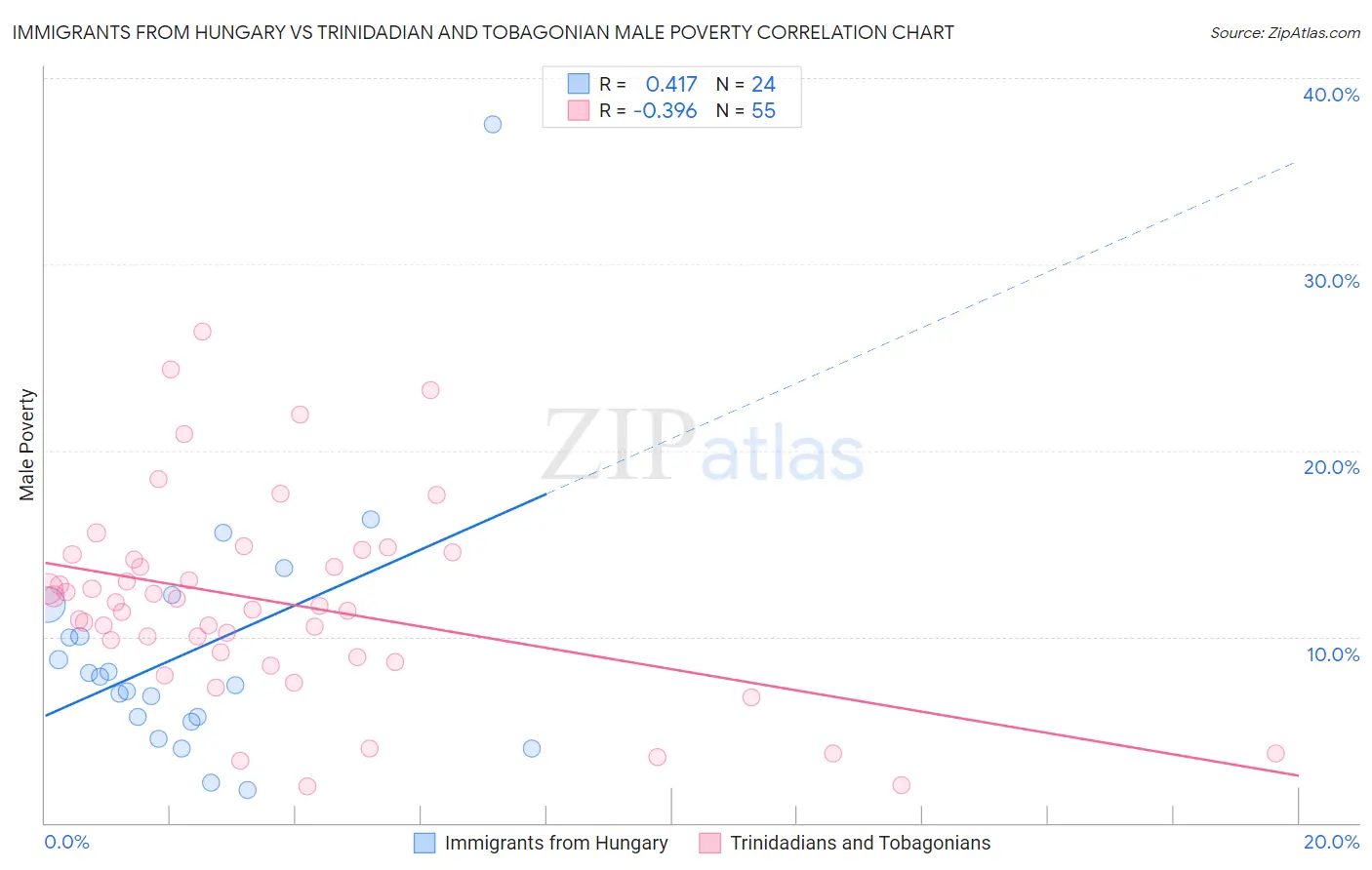 Immigrants from Hungary vs Trinidadian and Tobagonian Male Poverty