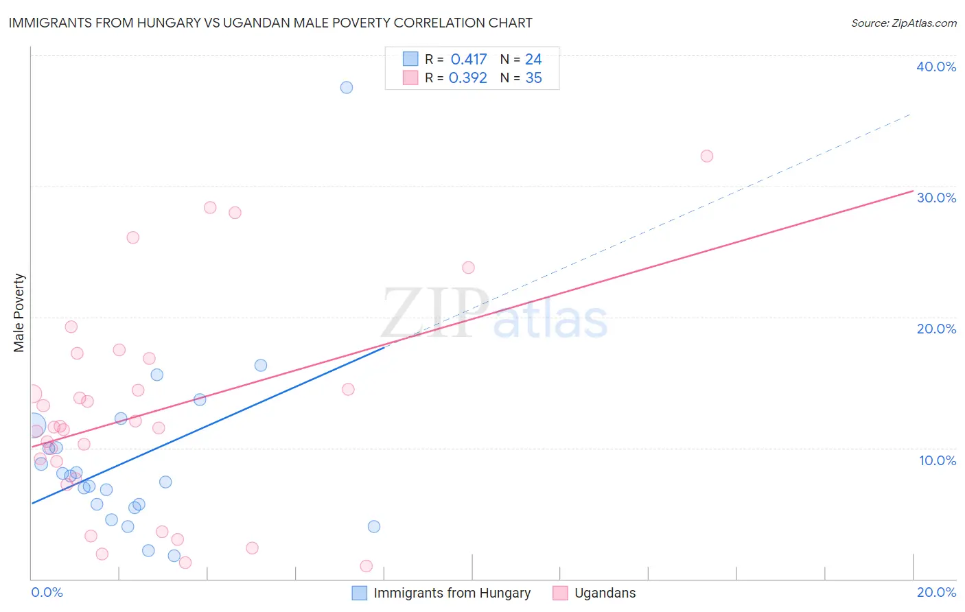 Immigrants from Hungary vs Ugandan Male Poverty