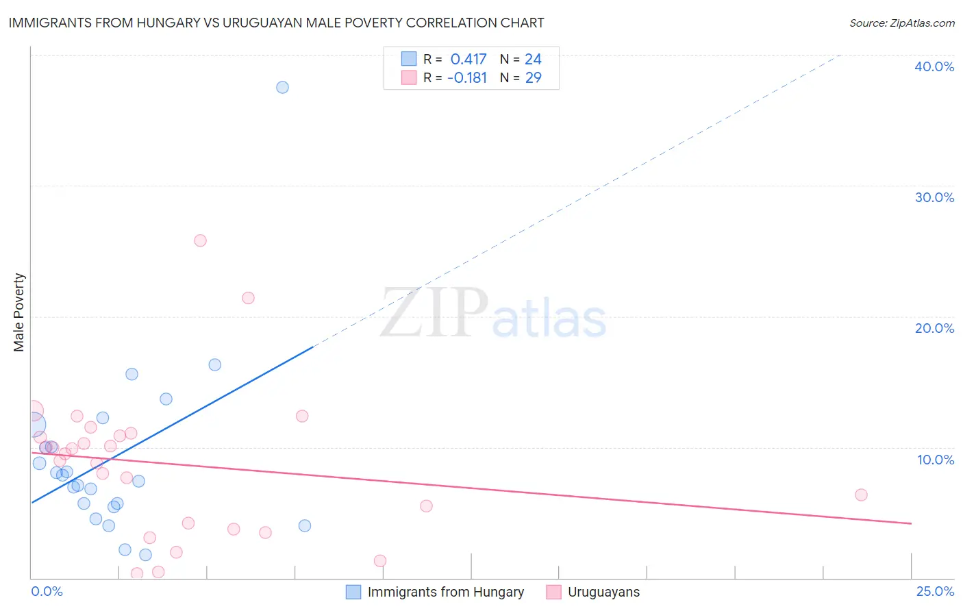 Immigrants from Hungary vs Uruguayan Male Poverty