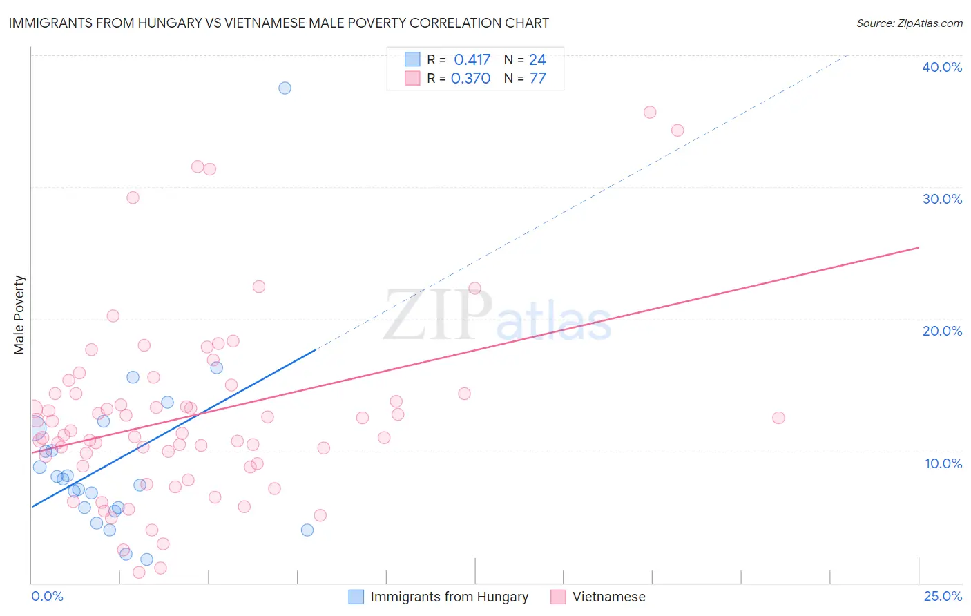 Immigrants from Hungary vs Vietnamese Male Poverty