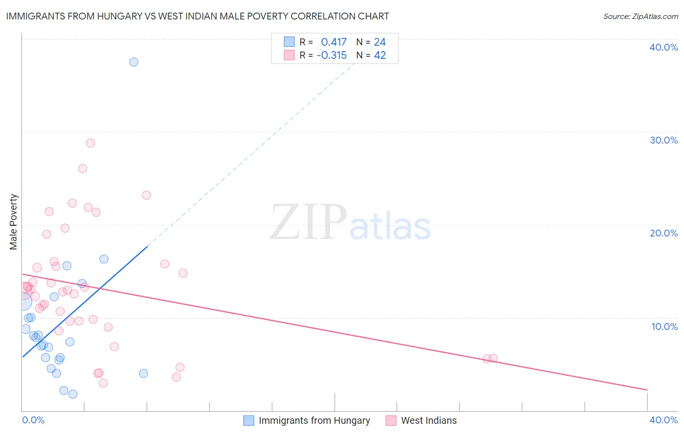 Immigrants from Hungary vs West Indian Male Poverty