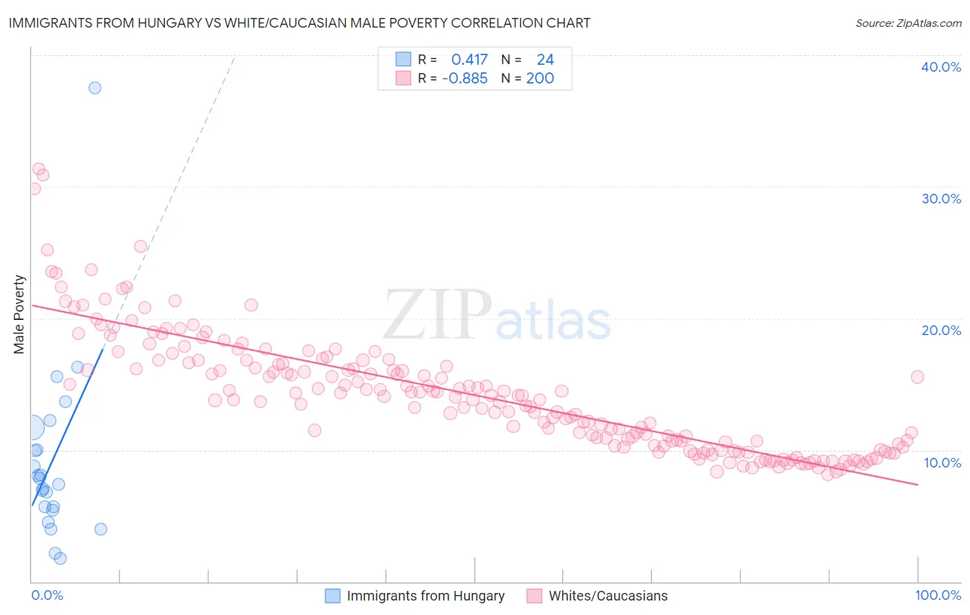 Immigrants from Hungary vs White/Caucasian Male Poverty