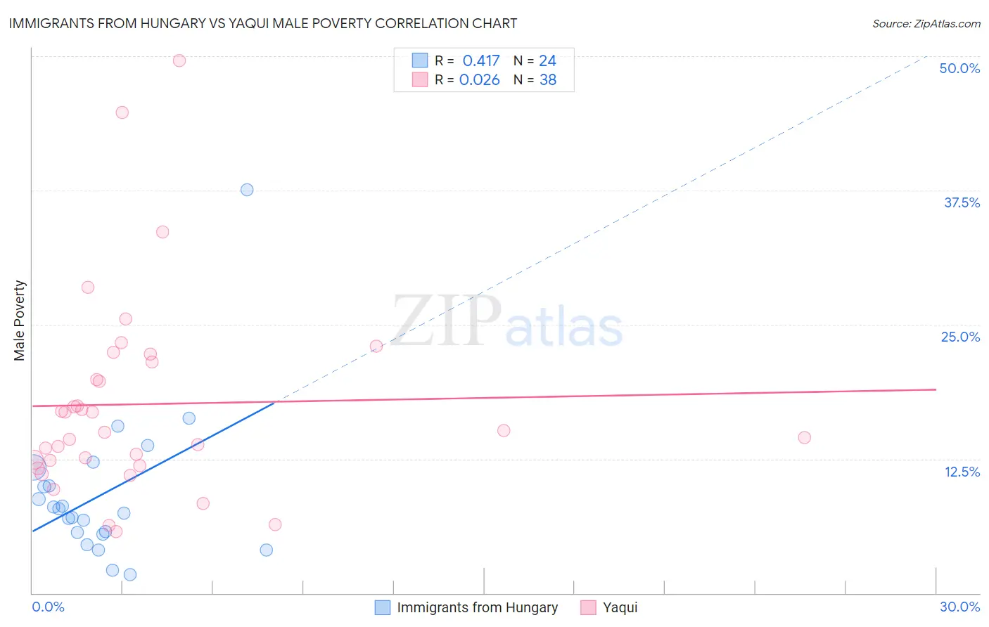 Immigrants from Hungary vs Yaqui Male Poverty