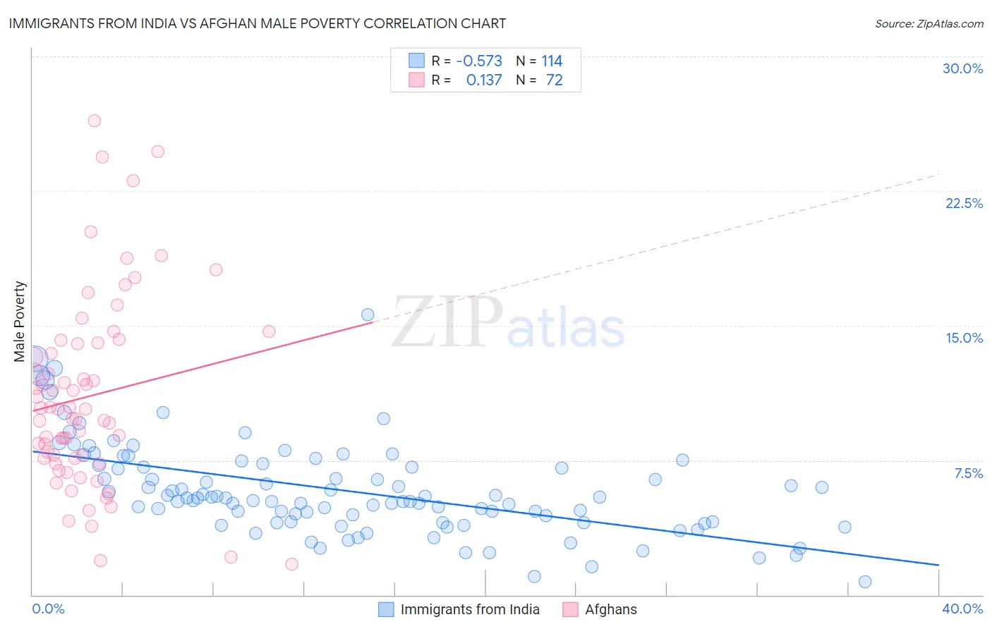 Immigrants from India vs Afghan Male Poverty