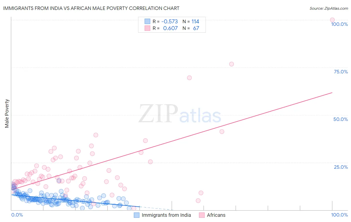 Immigrants from India vs African Male Poverty