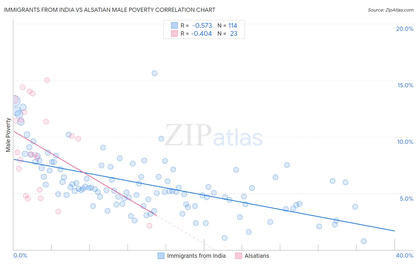 Immigrants from India vs Alsatian Male Poverty