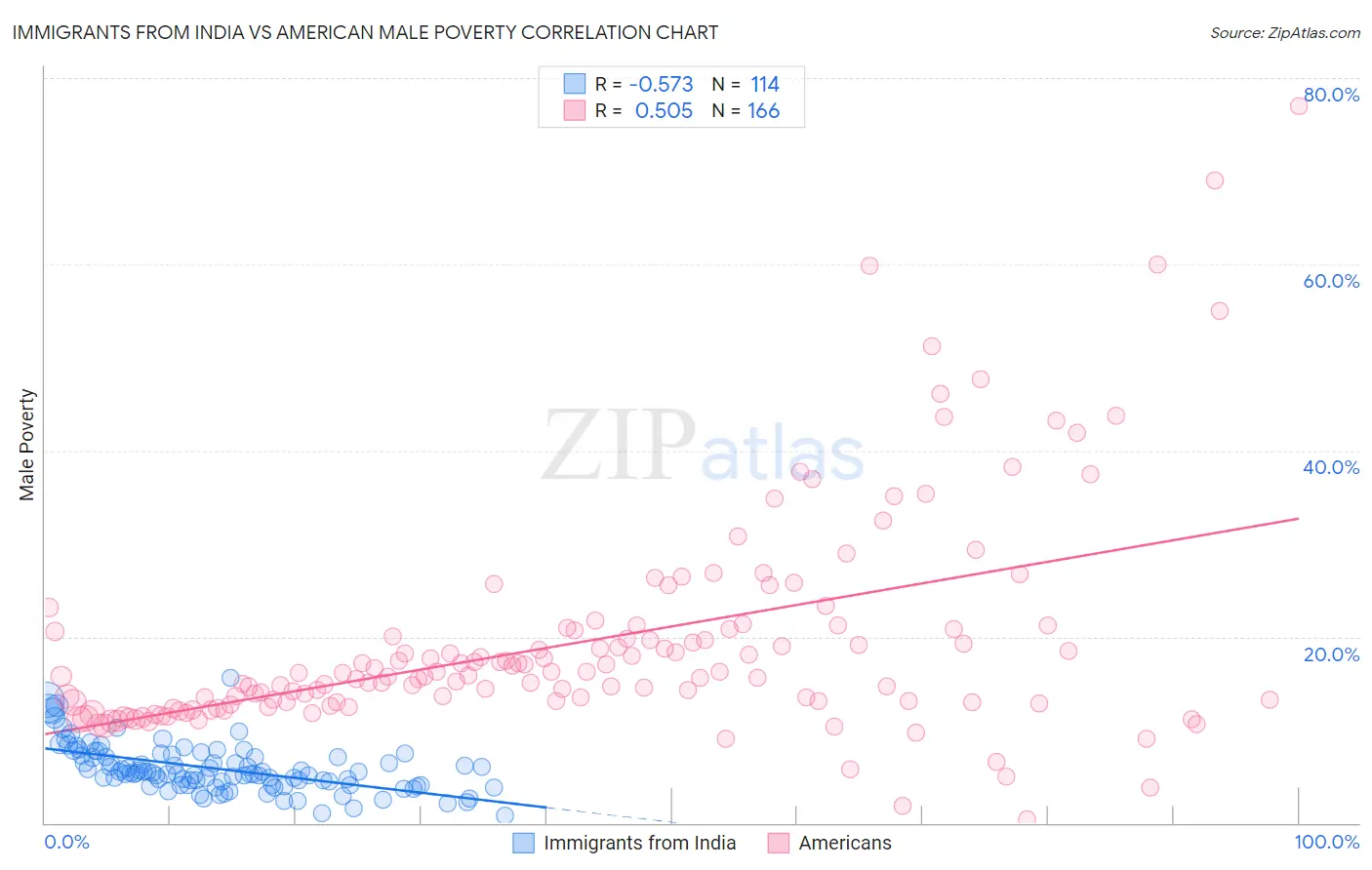 Immigrants from India vs American Male Poverty