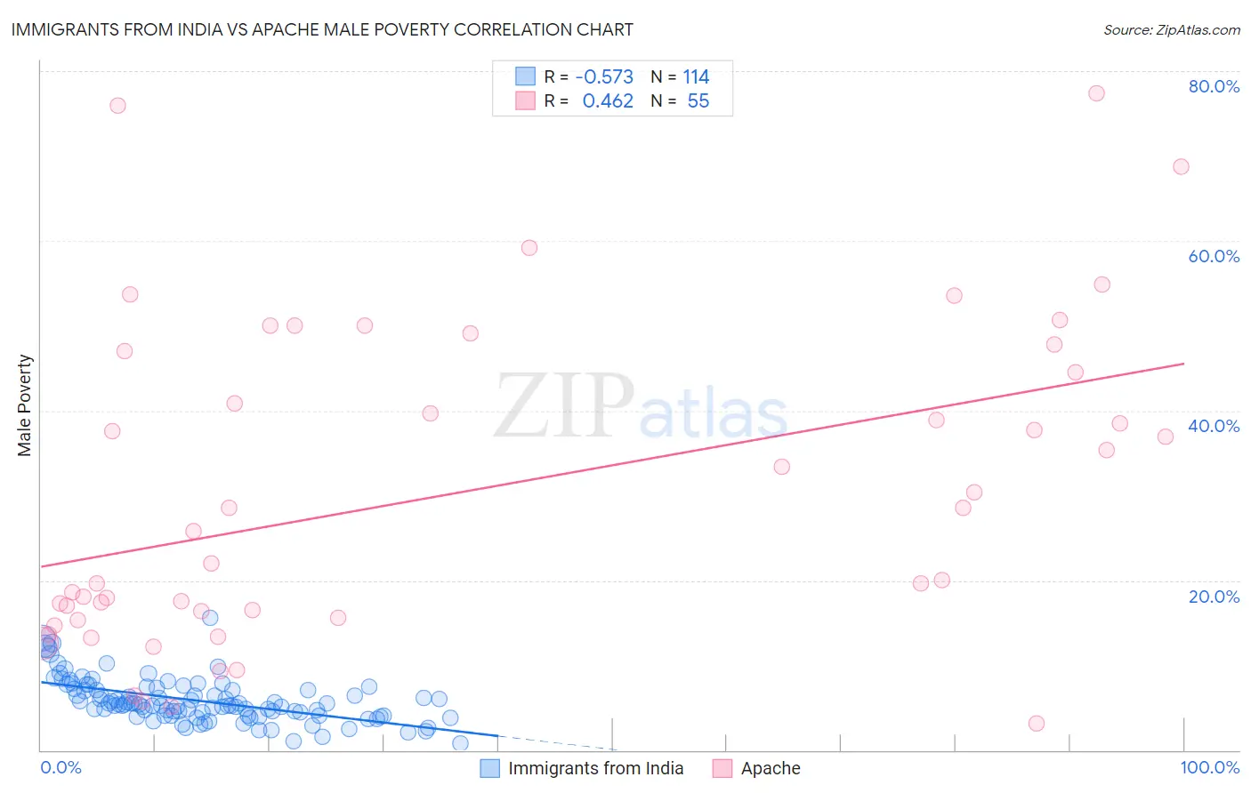 Immigrants from India vs Apache Male Poverty