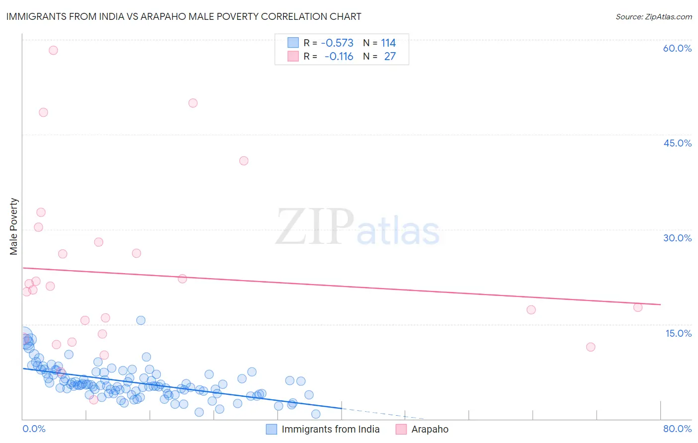 Immigrants from India vs Arapaho Male Poverty