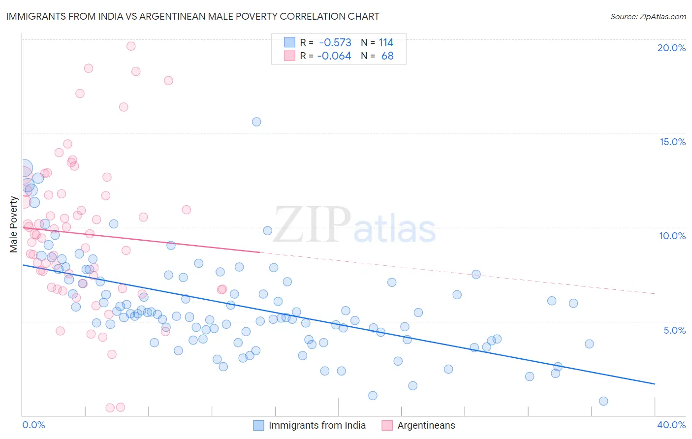 Immigrants from India vs Argentinean Male Poverty