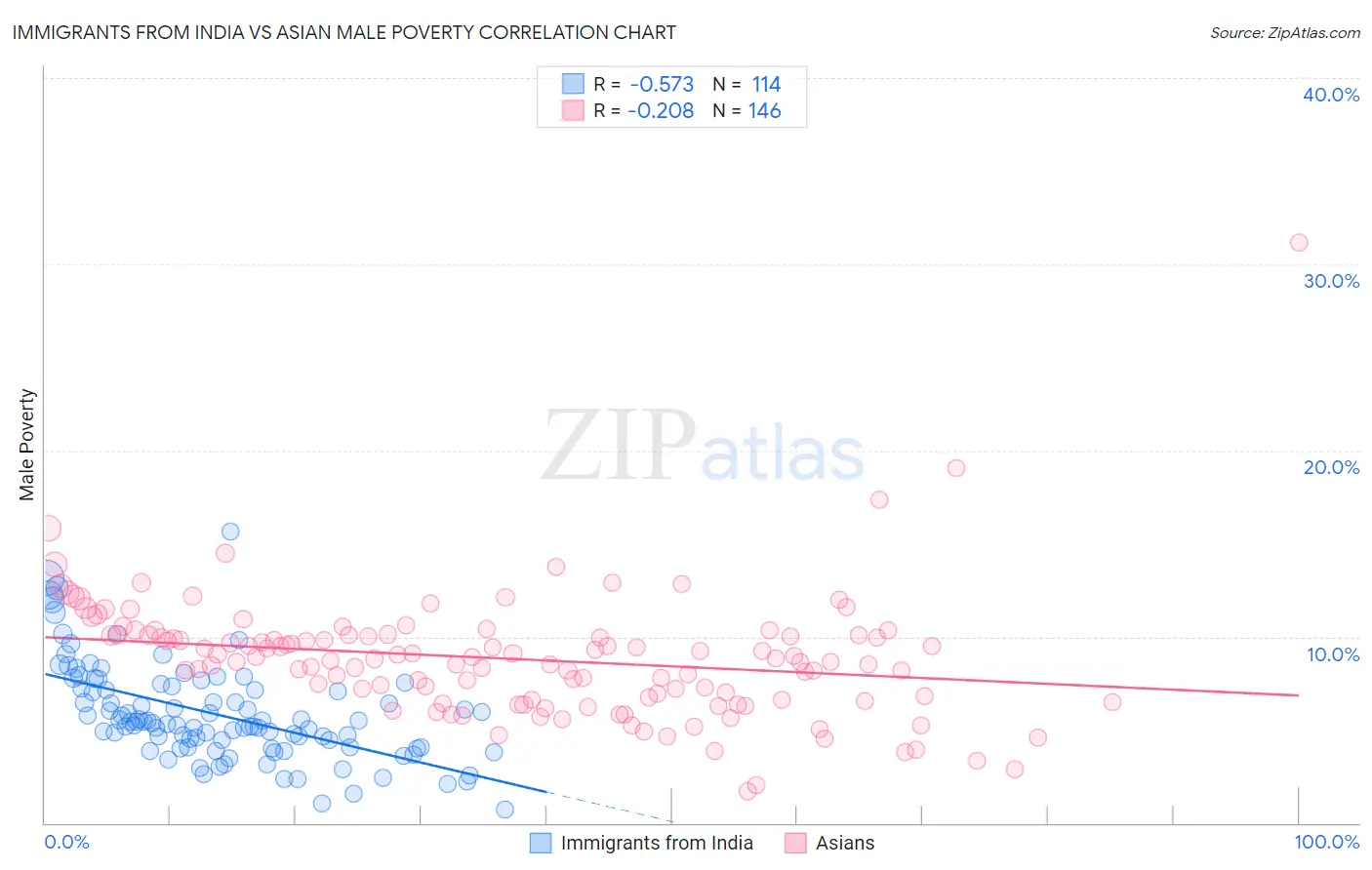 Immigrants from India vs Asian Male Poverty