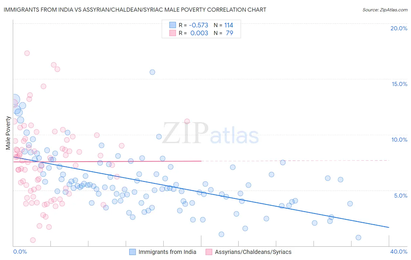 Immigrants from India vs Assyrian/Chaldean/Syriac Male Poverty