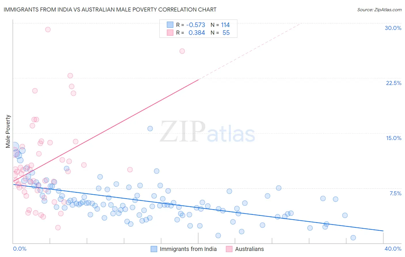 Immigrants from India vs Australian Male Poverty