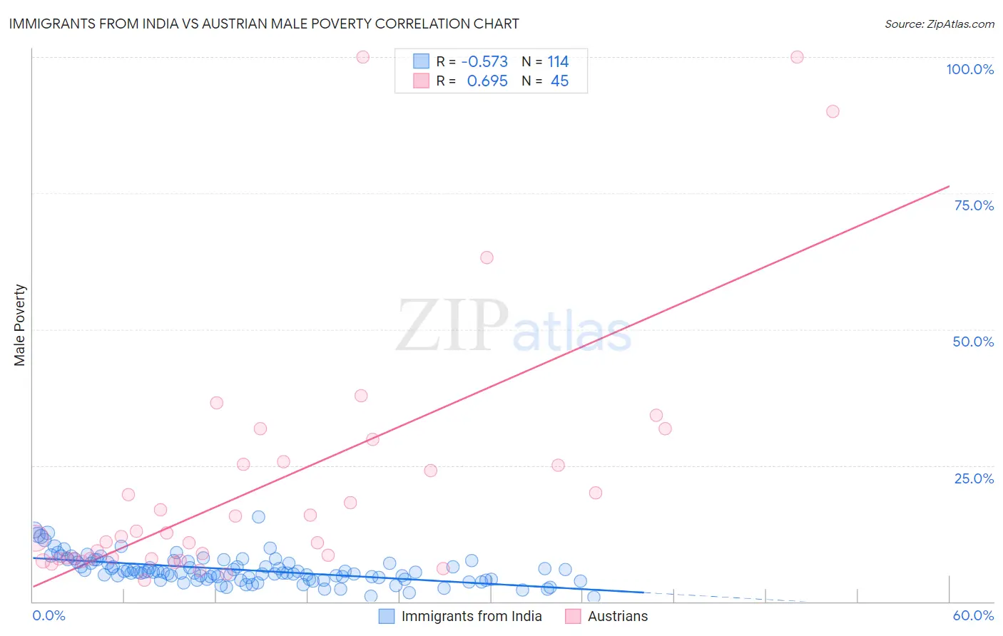 Immigrants from India vs Austrian Male Poverty