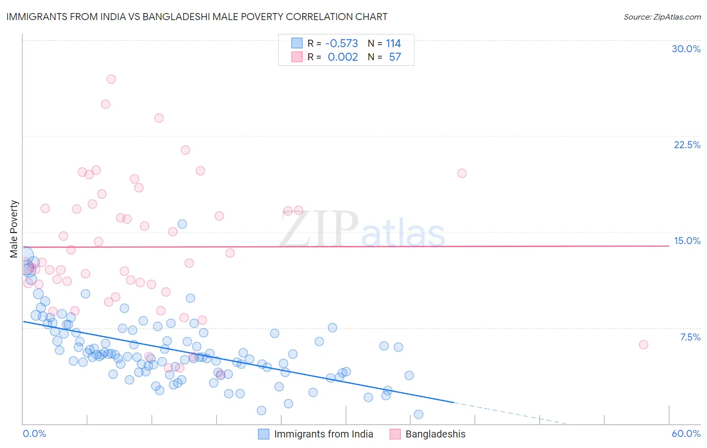 Immigrants from India vs Bangladeshi Male Poverty