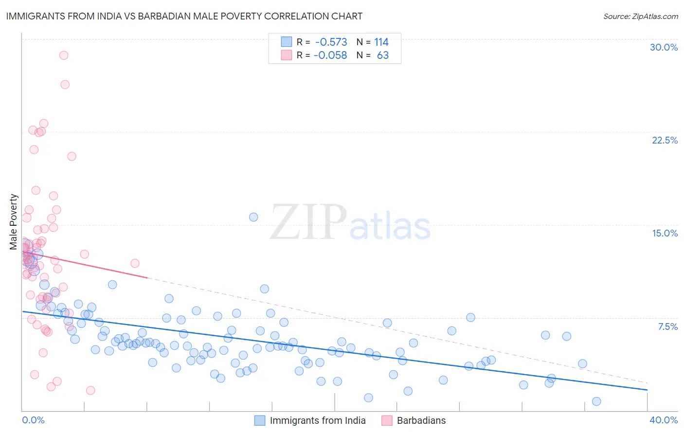 Immigrants from India vs Barbadian Male Poverty