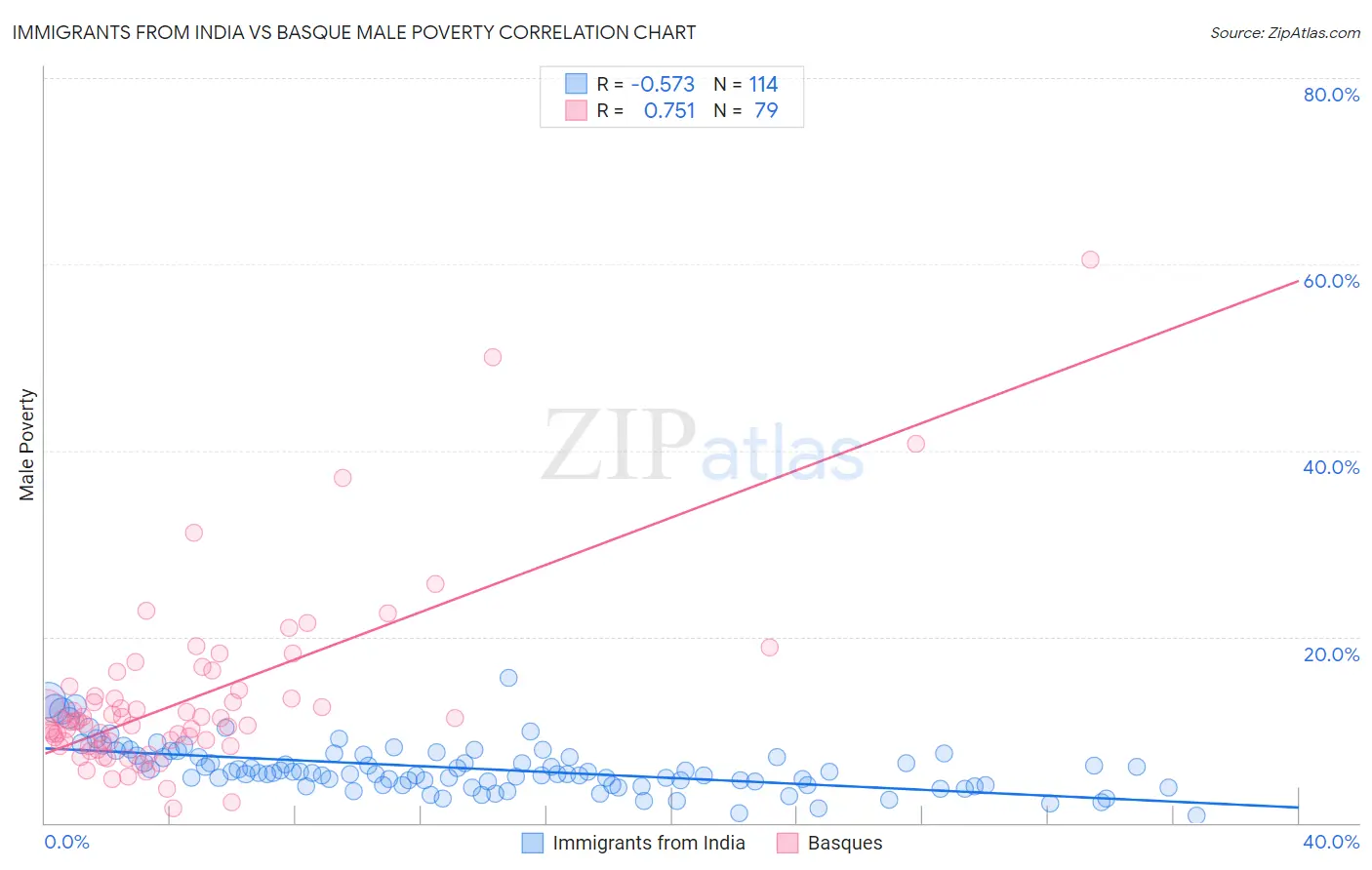 Immigrants from India vs Basque Male Poverty