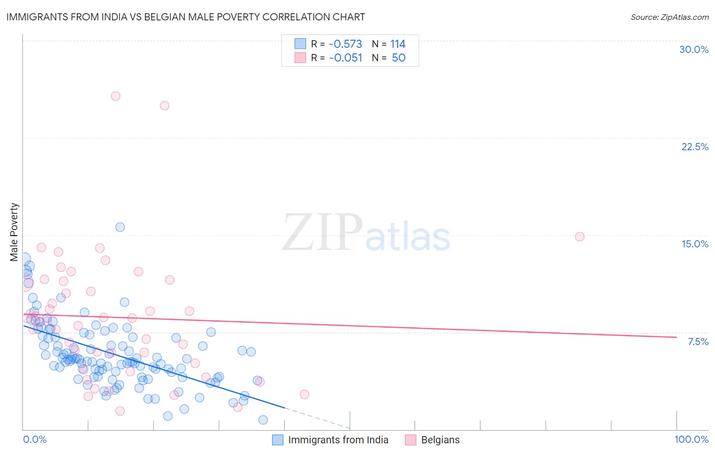 Immigrants from India vs Belgian Male Poverty