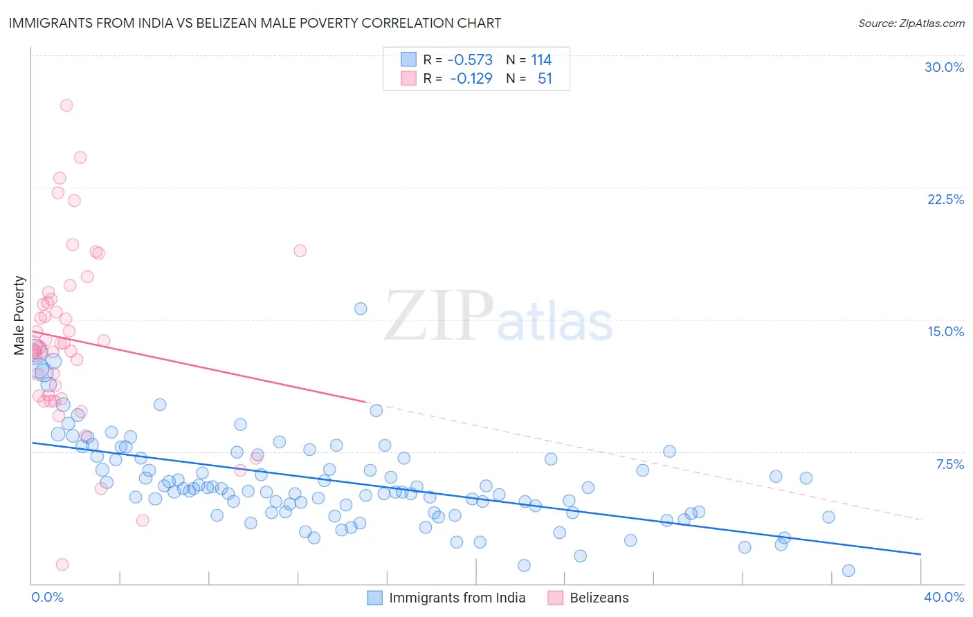 Immigrants from India vs Belizean Male Poverty