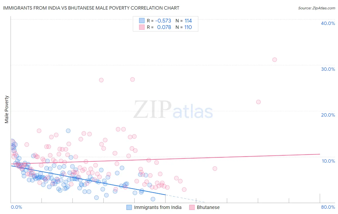 Immigrants from India vs Bhutanese Male Poverty