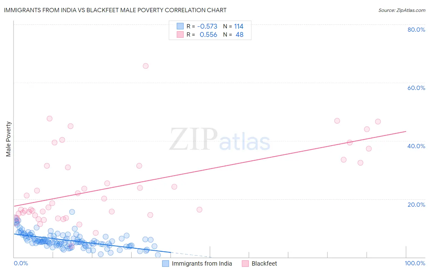 Immigrants from India vs Blackfeet Male Poverty