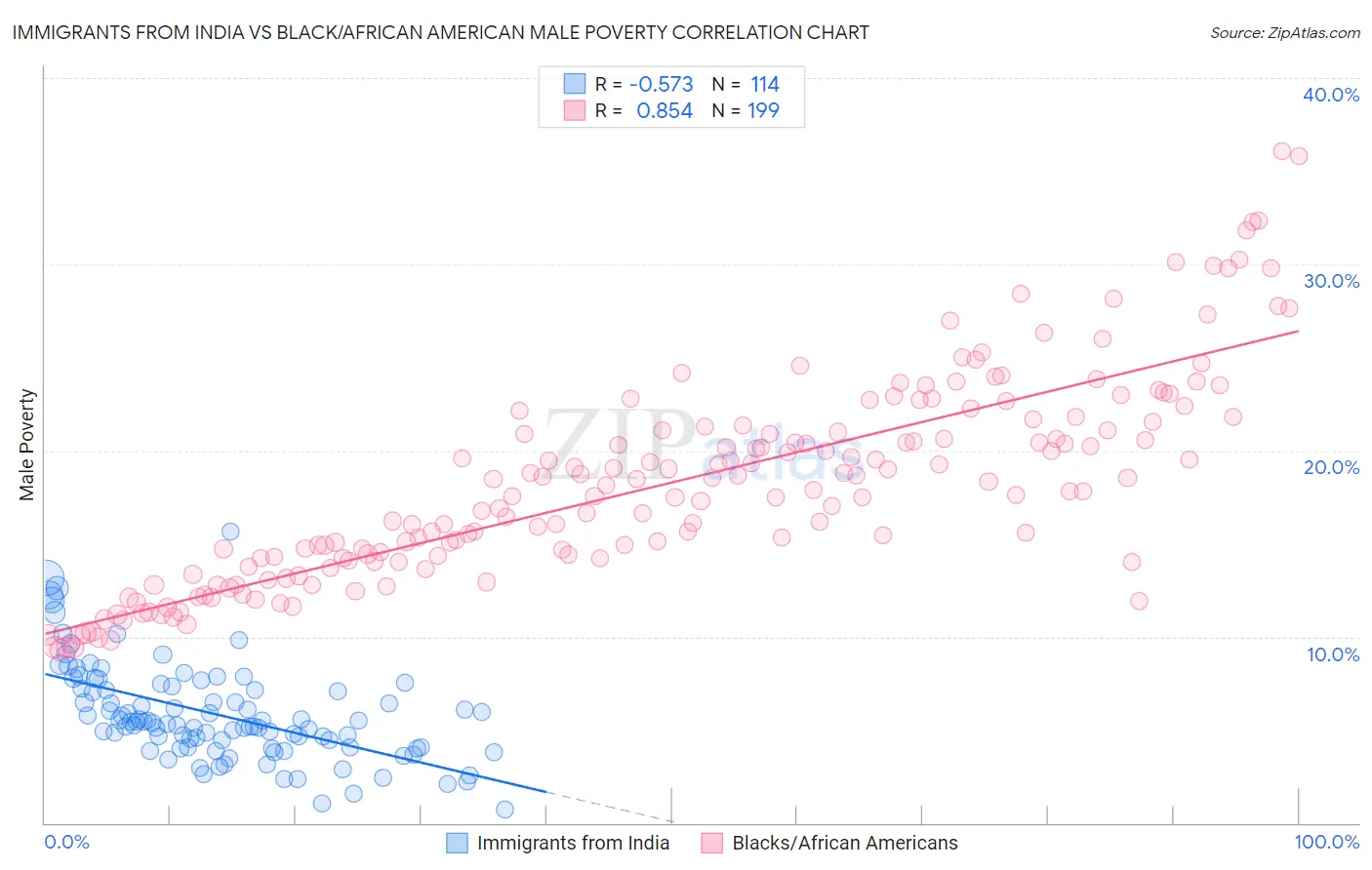 Immigrants from India vs Black/African American Male Poverty