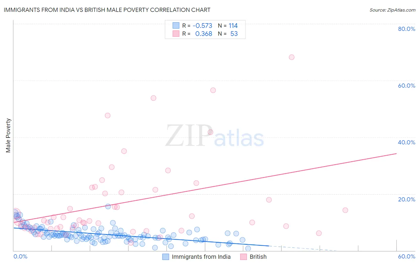 Immigrants from India vs British Male Poverty