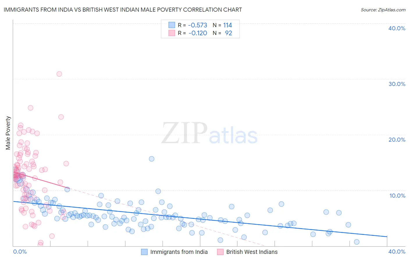 Immigrants from India vs British West Indian Male Poverty