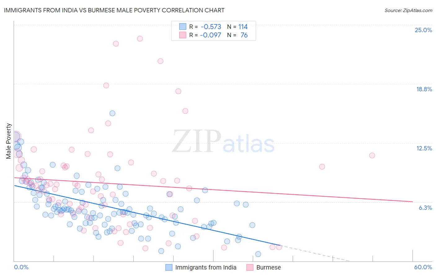 Immigrants from India vs Burmese Male Poverty