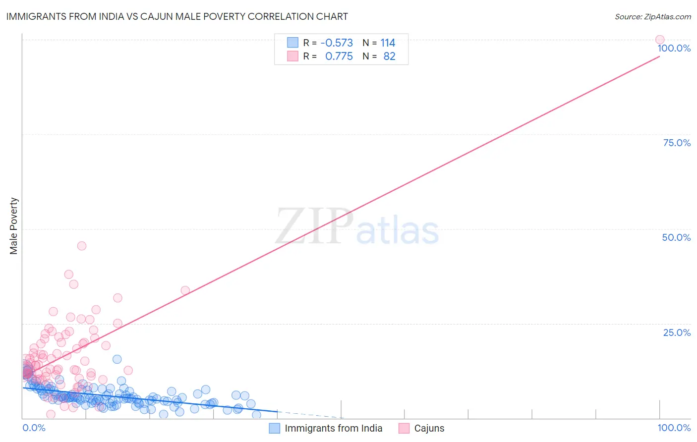 Immigrants from India vs Cajun Male Poverty