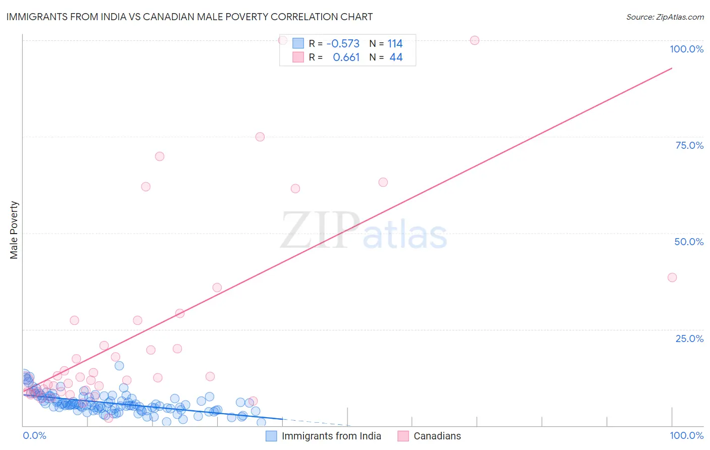Immigrants from India vs Canadian Male Poverty