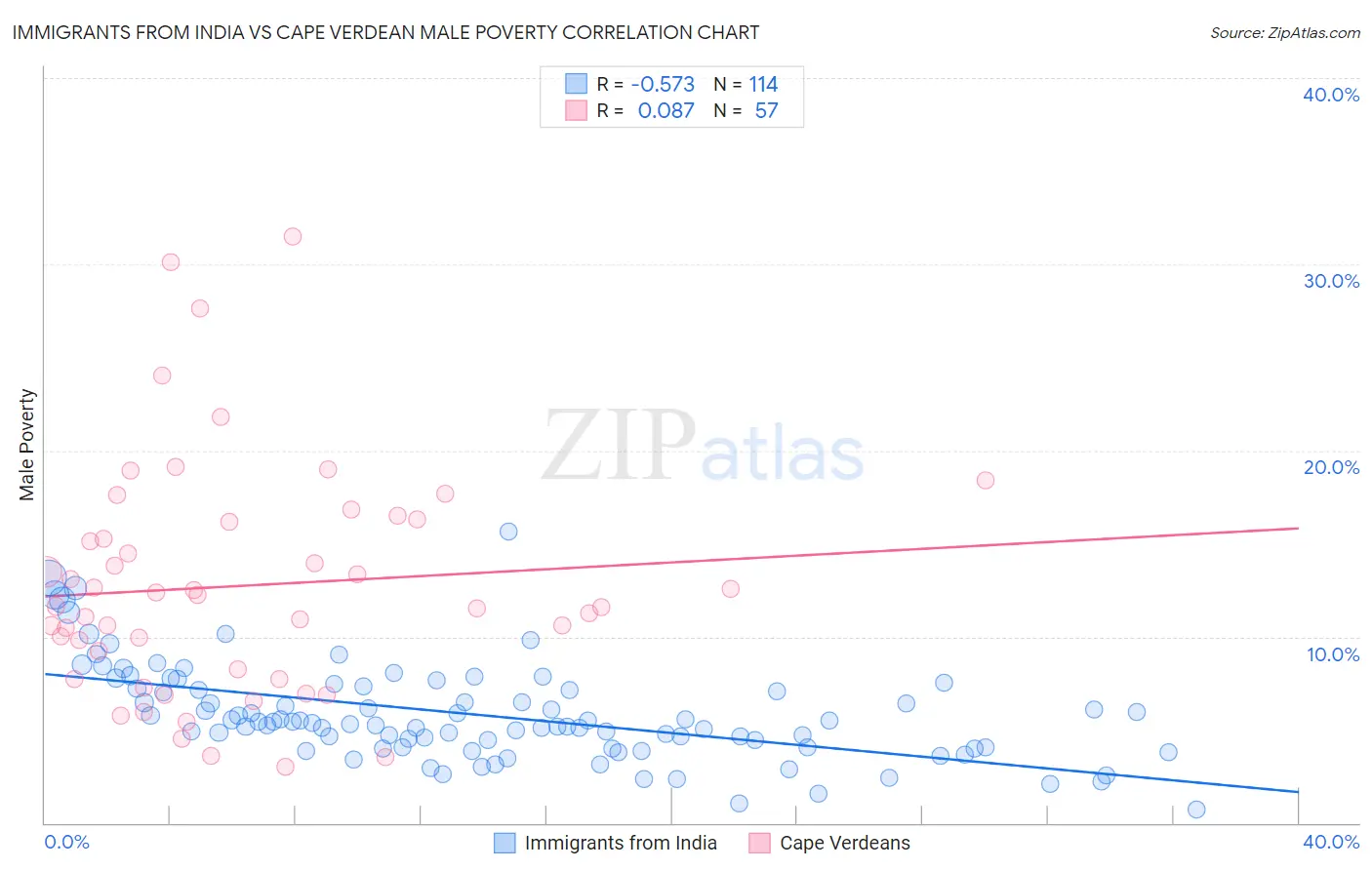 Immigrants from India vs Cape Verdean Male Poverty