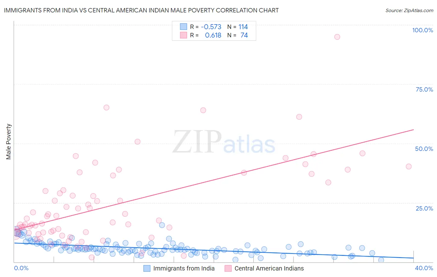 Immigrants from India vs Central American Indian Male Poverty