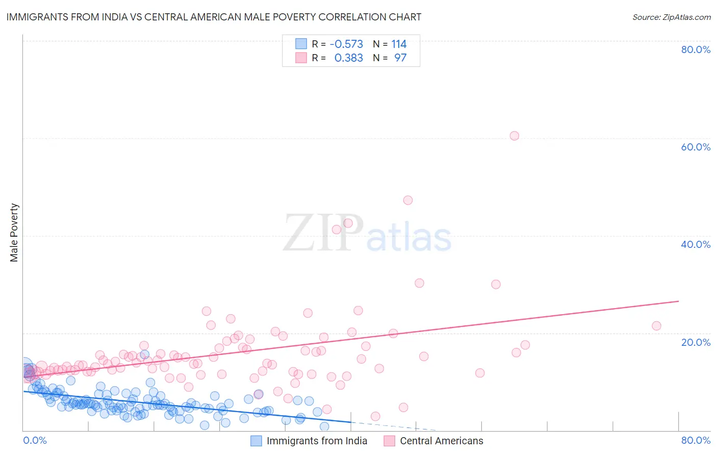 Immigrants from India vs Central American Male Poverty