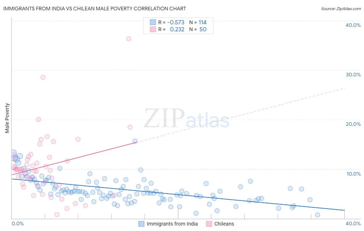 Immigrants from India vs Chilean Male Poverty