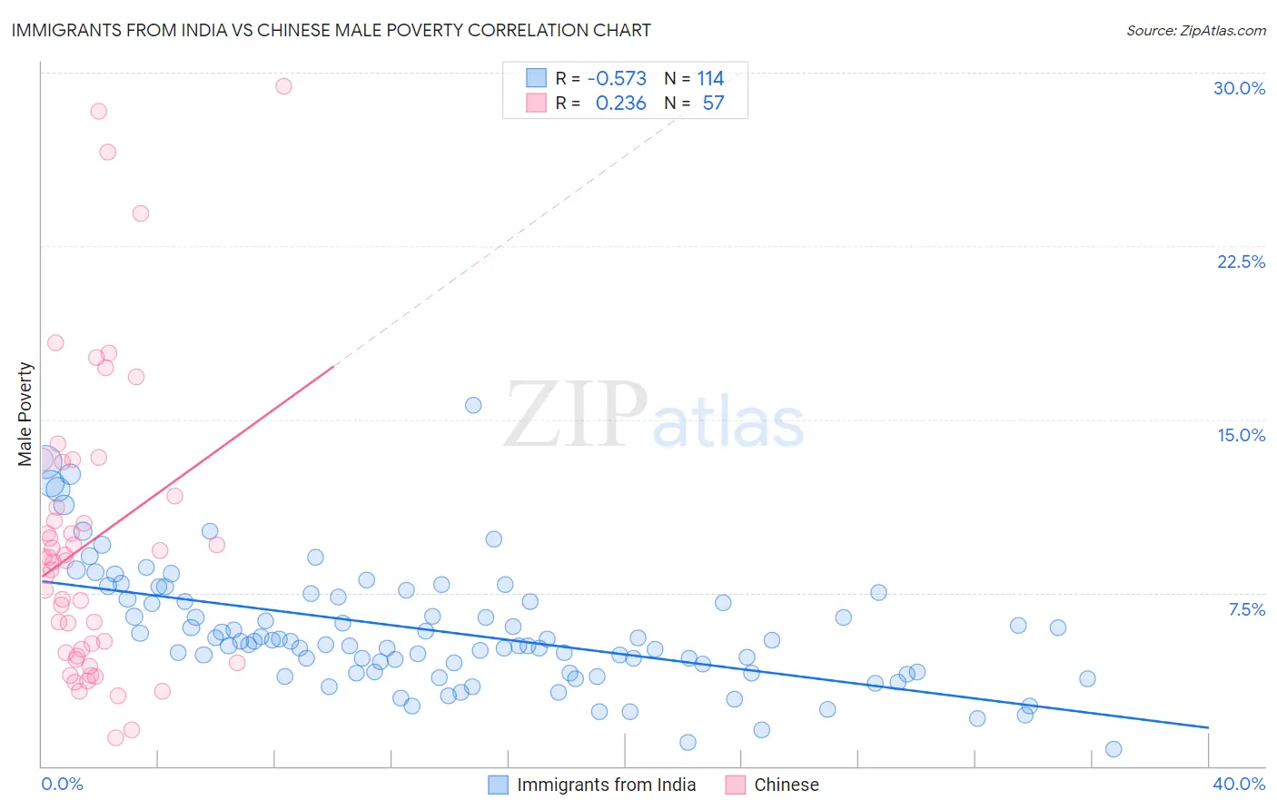 Immigrants from India vs Chinese Male Poverty
