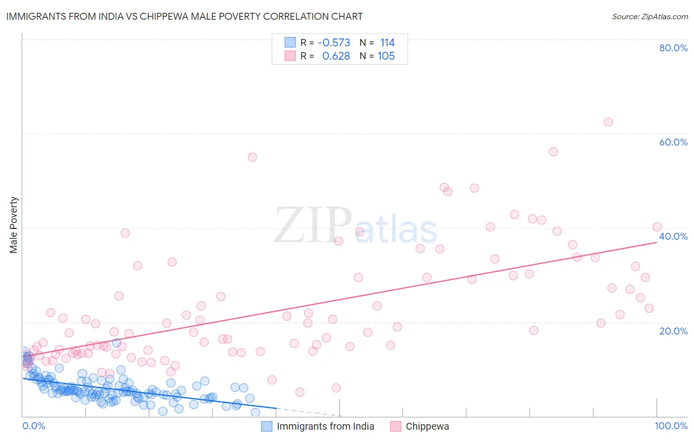 Immigrants from India vs Chippewa Male Poverty