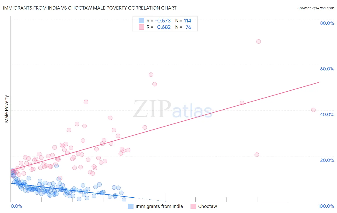 Immigrants from India vs Choctaw Male Poverty