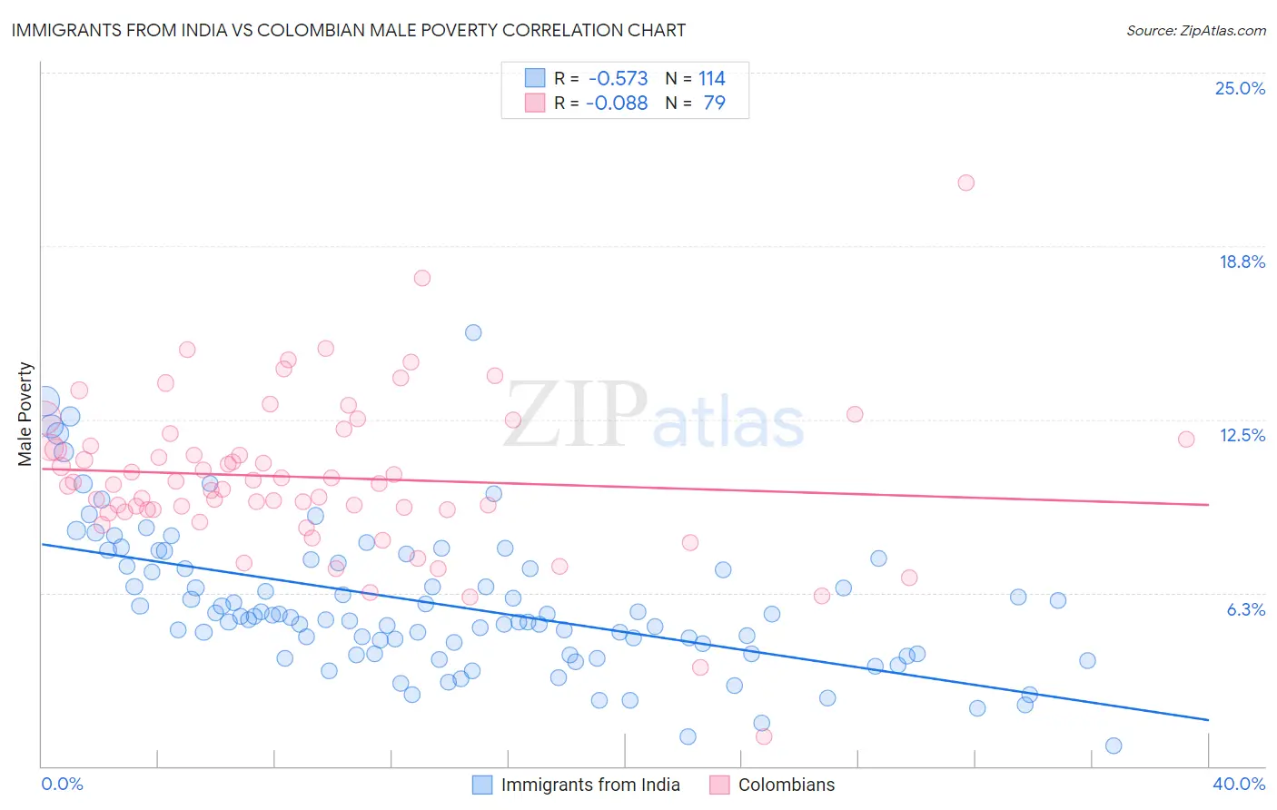 Immigrants from India vs Colombian Male Poverty